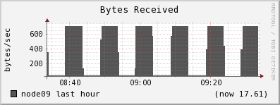 node09 bytes_in